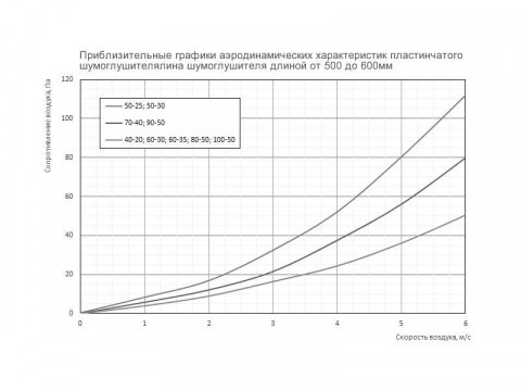 Шумоглушитель пластинчатый прямоугольный ГПП с обтекателем 600x300-1000/100--3  Рулон оц.(08ПС)0.70 [ш20у95/ш20у95]
