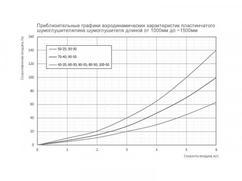 Шумоглушитель пластинчатый прямоугольный ГПП с обтекателем 600x300-1000/100--3  Рулон оц.(08ПС)0.70 [ш20у95/ш20у95]