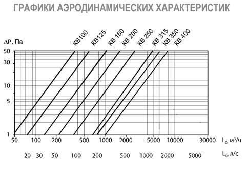 КВ воздушный клапан для круглых каналов КВ-100 клапан воздушный с площадкой под привод (ru)