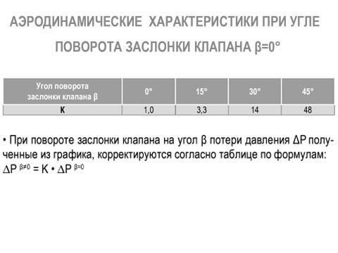 КВ воздушный клапан для круглых каналов КВ-100 клапан воздушный с площадкой под привод (ru)