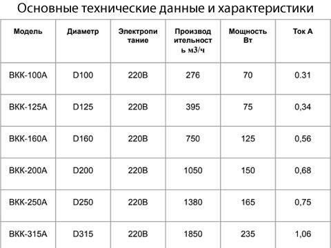 Вентилятор круглый канальный ВКК А