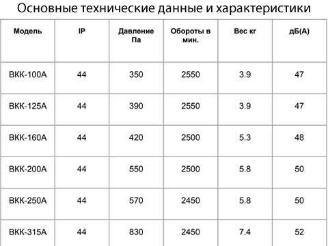 Вентилятор круглый канальный ВКК А