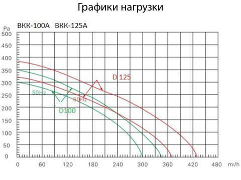 Вентилятор круглый канальный ВКК А
