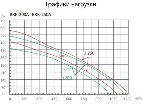 Вентилятор круглый канальный ВКК А