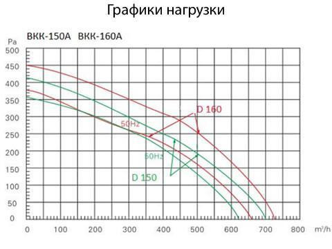 Вентилятор круглый канальный ВКК А