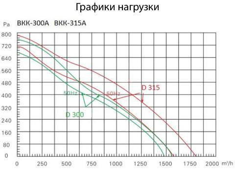 Вентилятор круглый канальный ВКК А
